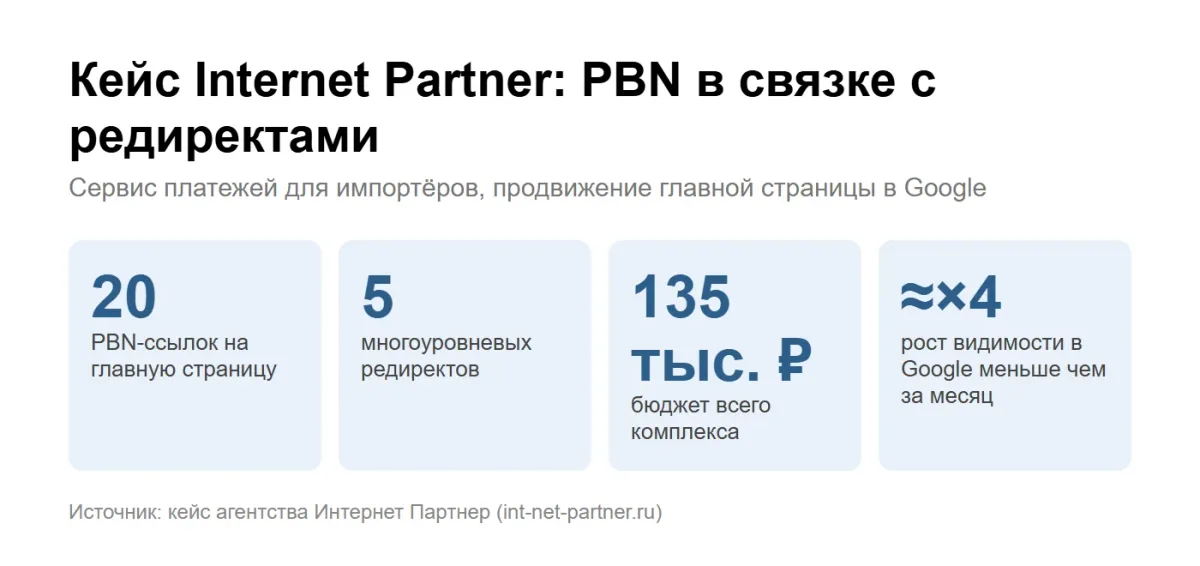 инфографика: кейс Internet Partner — 20 PBN-ссылок и 5 редиректов, бюджет 135 000 рублей, видимость в Google в 4 раза выше