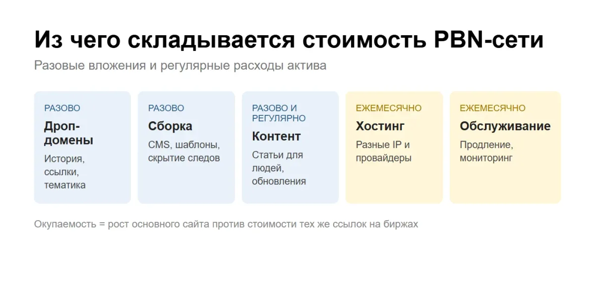 инфографика: из чего складывается стоимость PBN-сети — домены, хостинг, контент, обслуживание